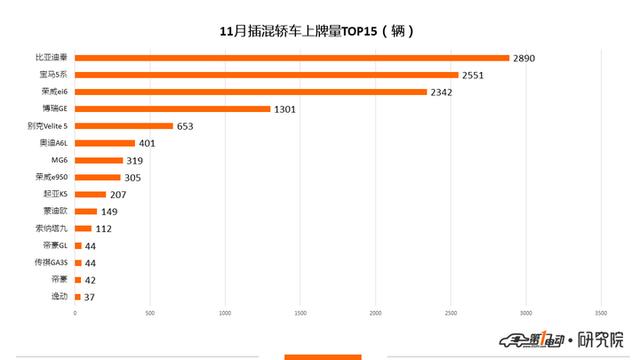 新能源乘用车11月上牌数：比亚迪元夺得冠军 蔚来上牌量破3000