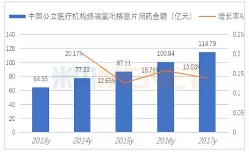 “抗血栓一哥”160亿市场下沉 海外镀金破三分天下