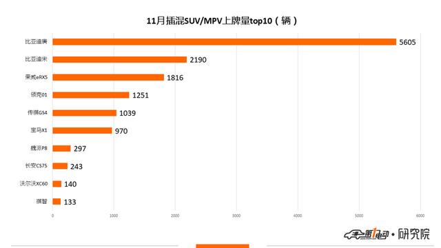 新能源乘用车11月上牌数：比亚迪元夺得冠军 蔚来上牌量破3000