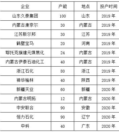 2019年乙二醇市场展望：供需趋宽松价格重心下移