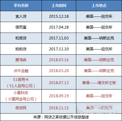 p2p上市公司排名榜