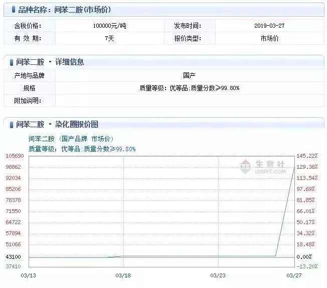 盐城响水化工园彻底关闭，竟火了这家公司！