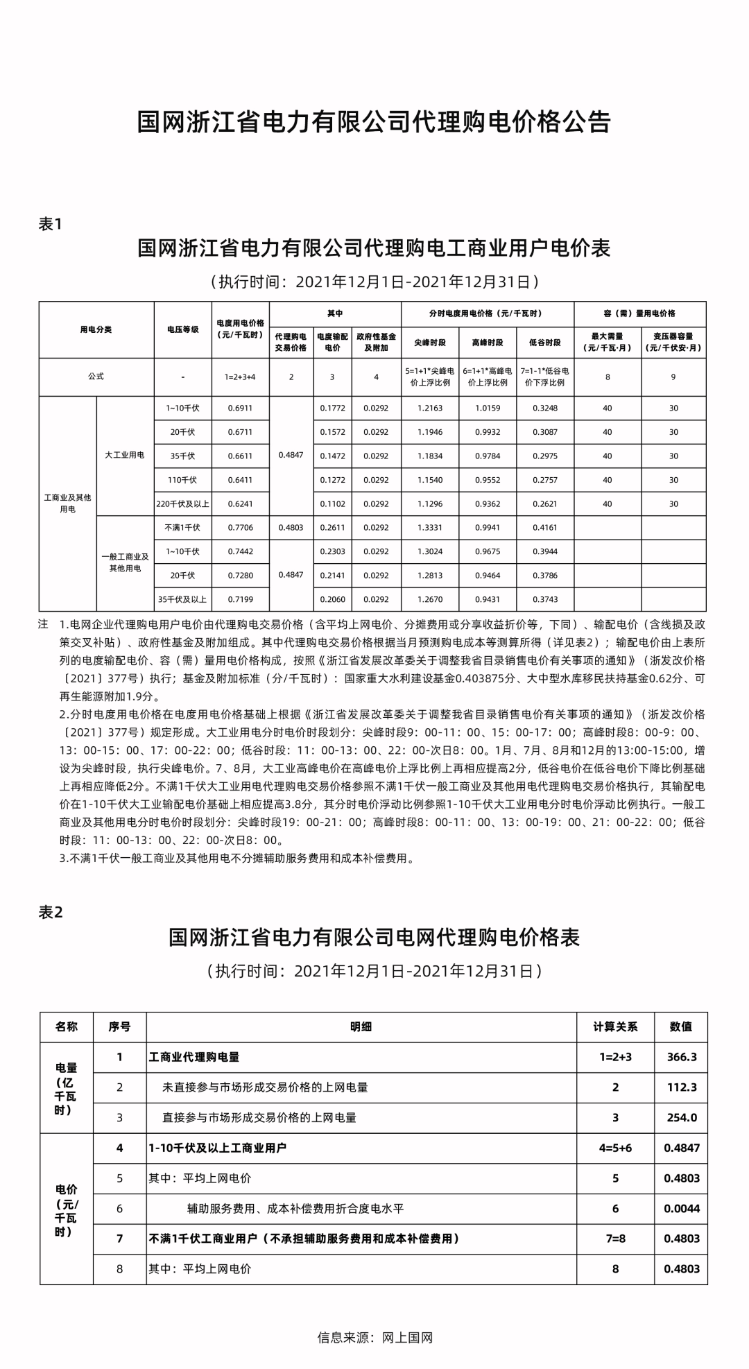 分布式光伏黄金时代到来！27省市区发布12月工商业代购电价（附各省电价详情）