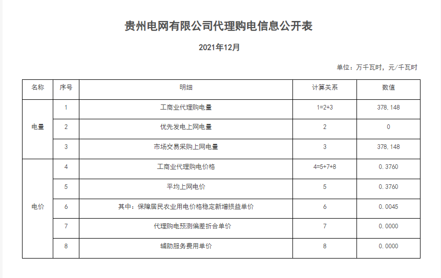 分布式光伏黄金时代到来！27省市区发布12月工商业代购电价（附各省电价详情）