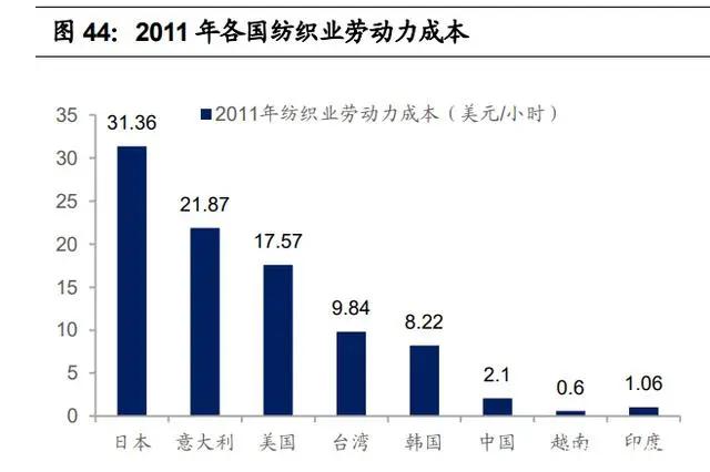 纺织行业产业链深度研究：全球纺织产业发展史