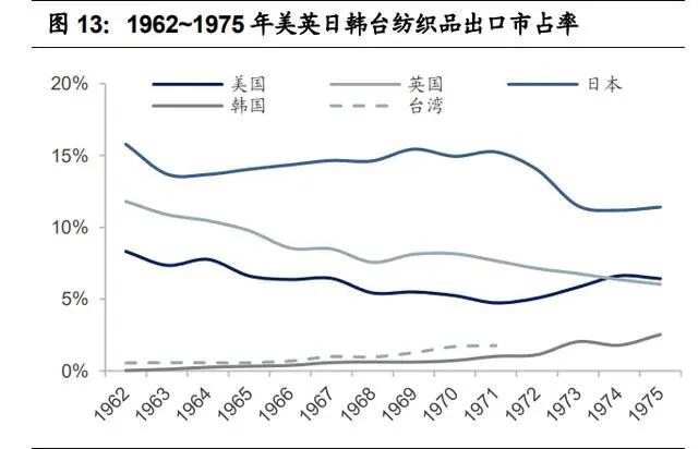 纺织行业产业链深度研究：全球纺织产业发展史