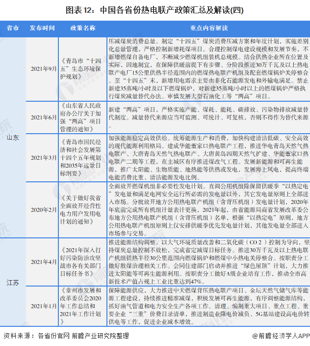 图表12：中国各省份热电联产政策汇总及解读(四)