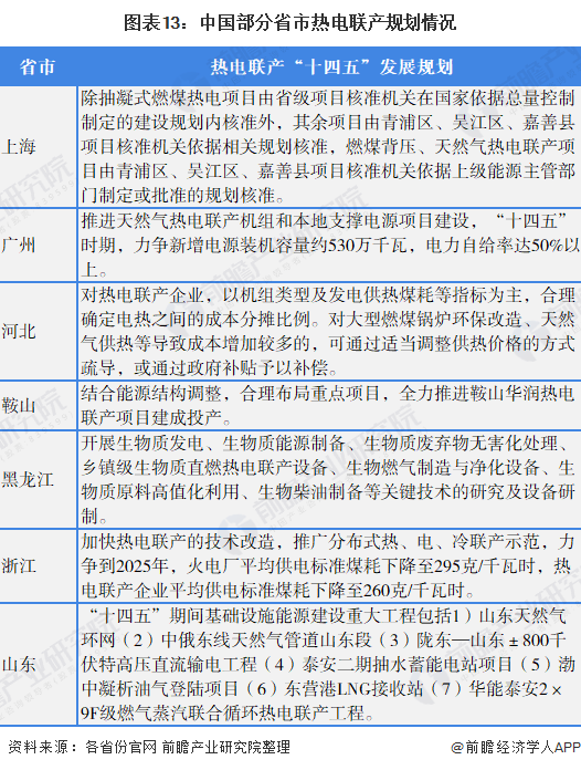 图表13：中国部分省市热电联产规划情况