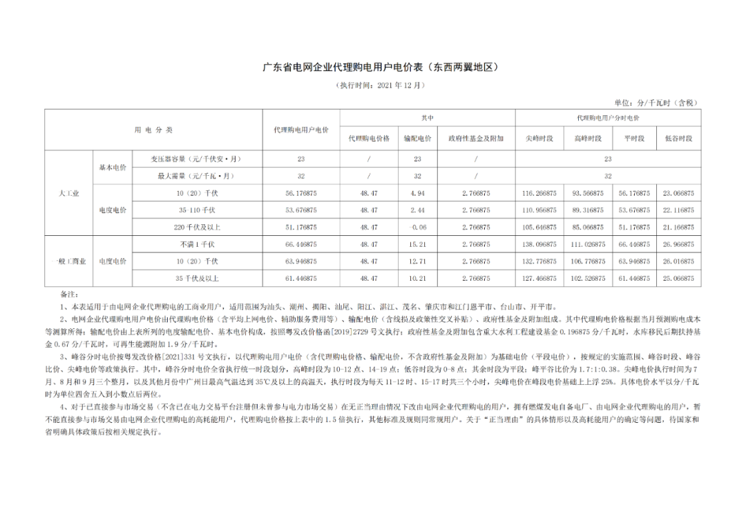 分布式光伏黄金时代到来！27省市区发布12月工商业代购电价（附各省电价详情）