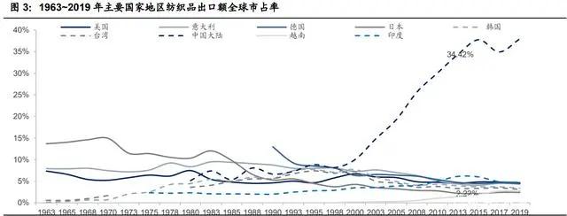 纺织行业产业链深度研究：全球纺织产业发展史