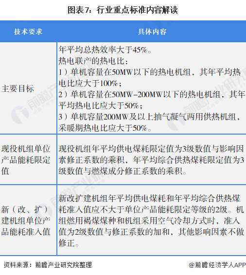 图表7：行业重点标准内容解读