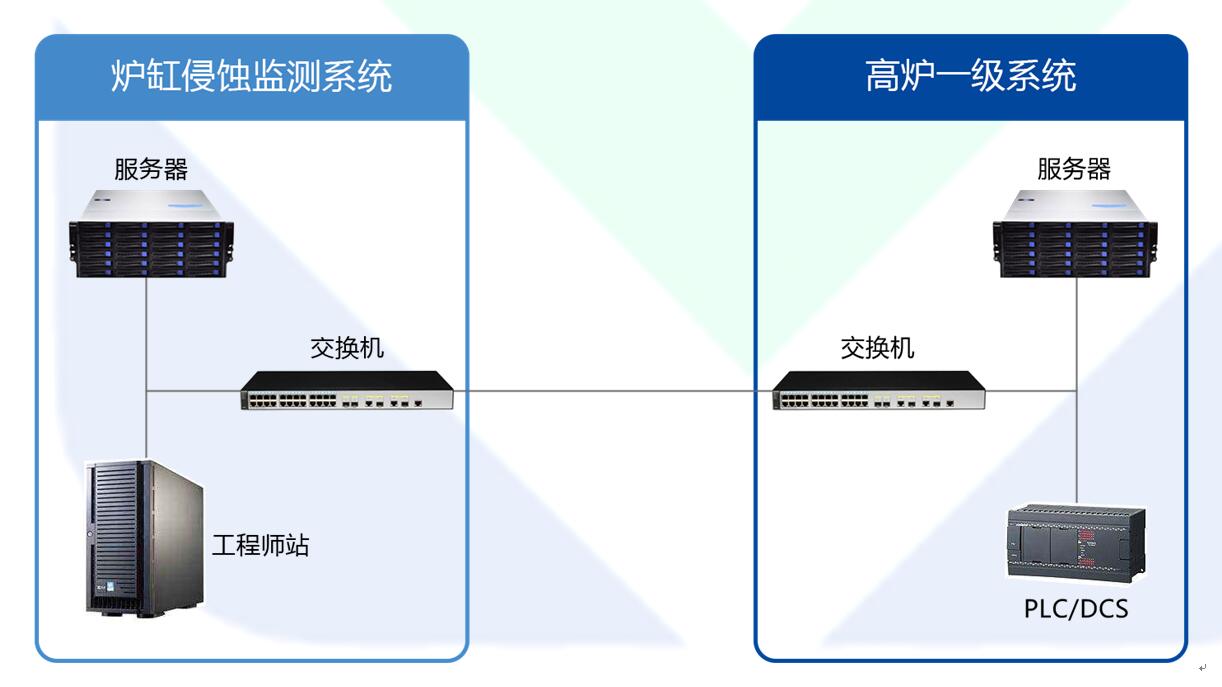 高炉炉缸多维侵蚀监测智能分析专家系统