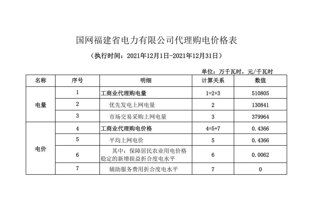 分布式光伏黄金时代到来！27省市区发布12月工商业代购电价（附各省电价详情）