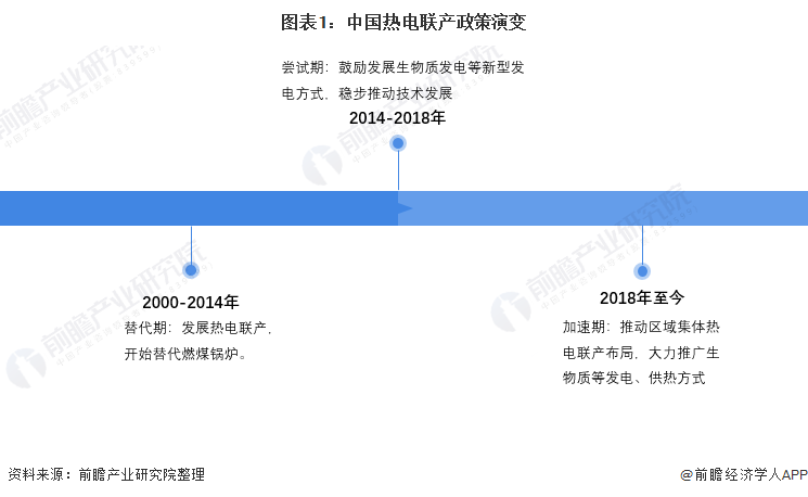 图表1：中国热电联产政策演变