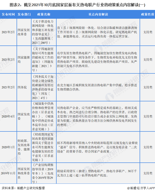图表2：截至2021年10月底国家层面有关热电联产行业的政策重点内容解读(一)
