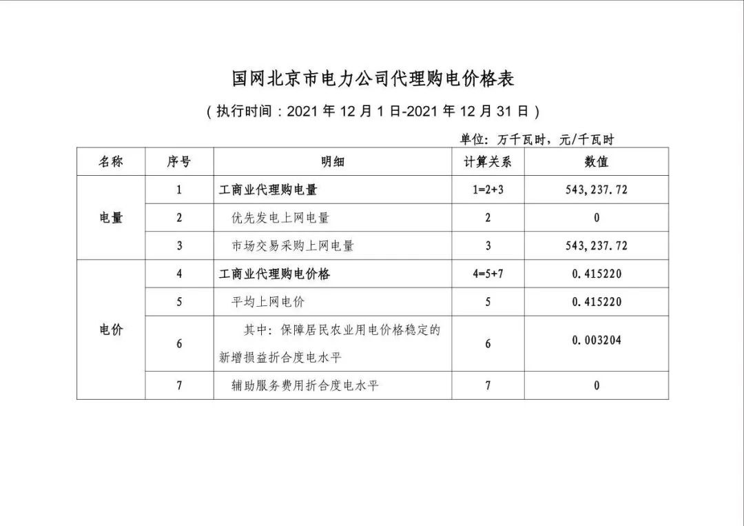 分布式光伏黄金时代到来！27省市区发布12月工商业代购电价（附各省电价详情）