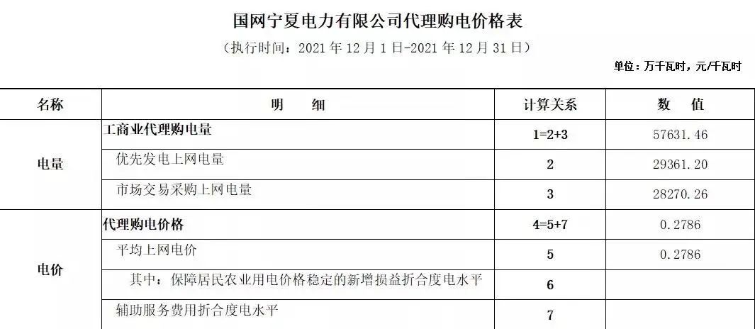 分布式光伏黄金时代到来！27省市区发布12月工商业代购电价（附各省电价详情）