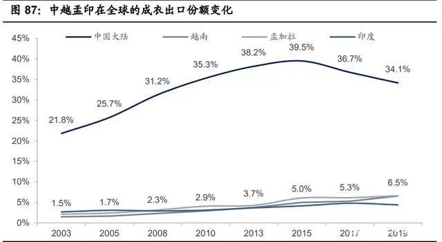 纺织行业产业链深度研究：全球纺织产业发展史