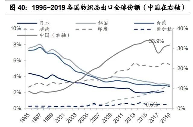 纺织行业产业链深度研究：全球纺织产业发展史