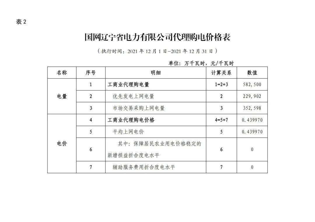 分布式光伏黄金时代到来！27省市区发布12月工商业代购电价（附各省电价详情）