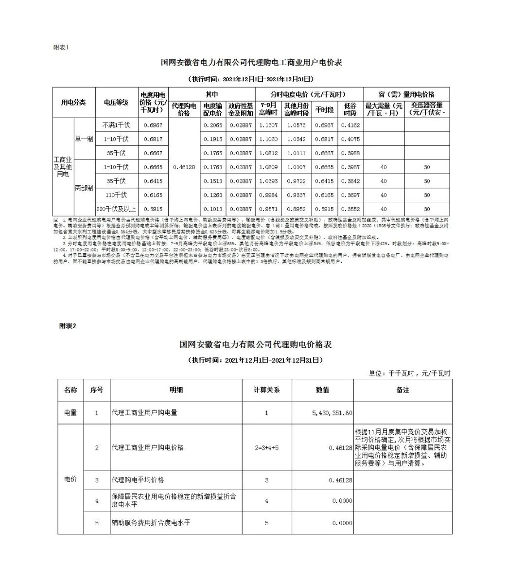 分布式光伏黄金时代到来！27省市区发布12月工商业代购电价（附各省电价详情）