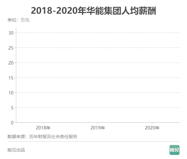 五大发电集团薪酬大比拼：谁是职工“亲妈”？