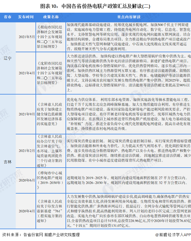 图表10：中国各省份热电联产政策汇总及解读(二)