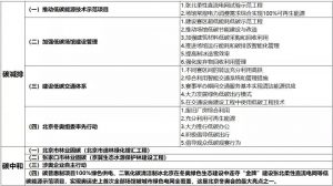 北京冬奥会，大型活动如何碳中和路径